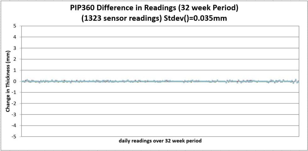 PIP Repeatability